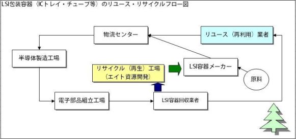 LSI包装容器のリサイクル・リユースフロー図